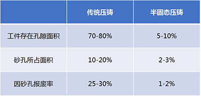 半固態(tài)壓鑄